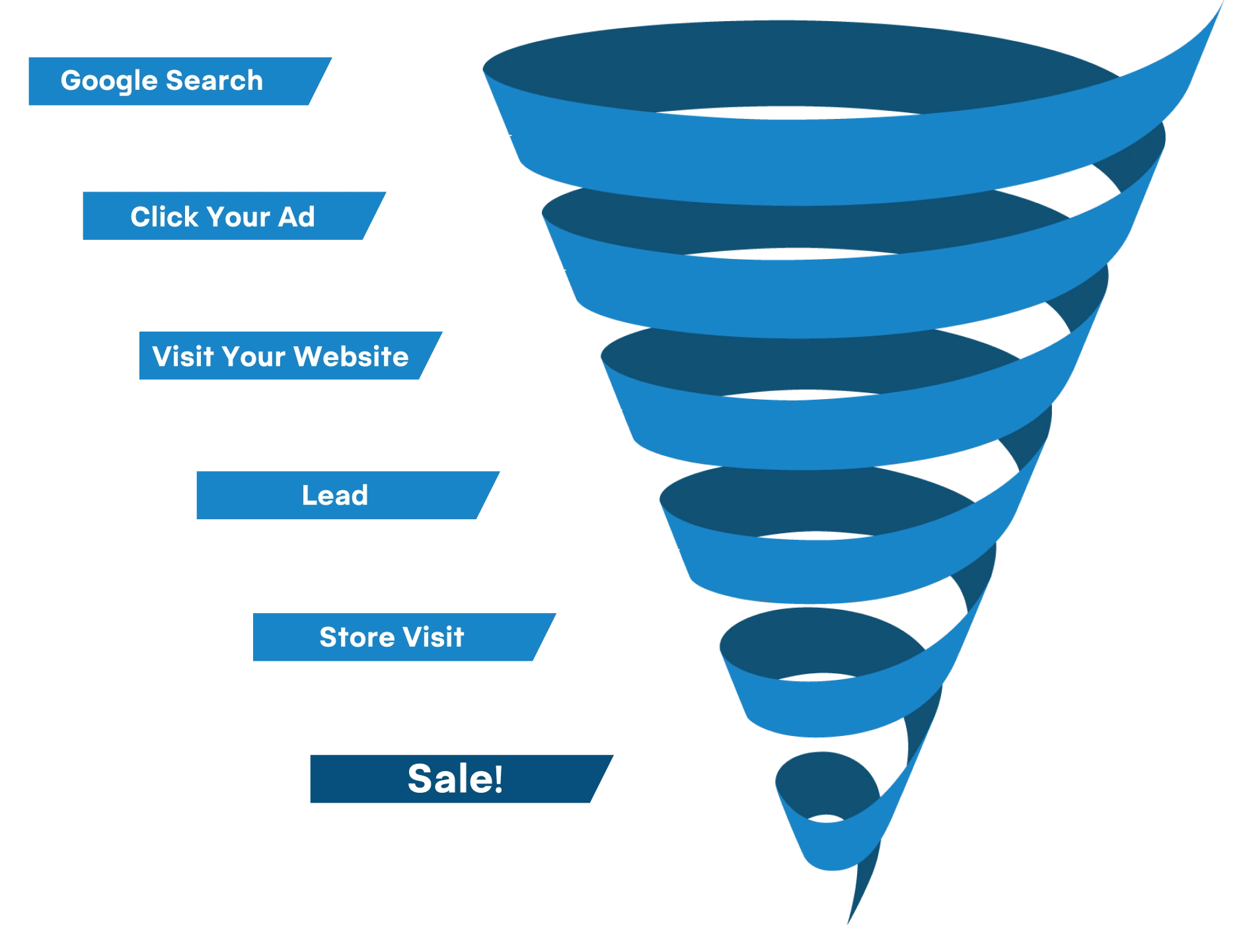 SEM Funnel